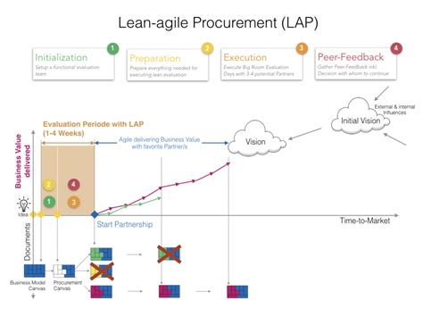 Approach — Lean Agile Procurement
