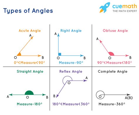 Angles Types Of Angles Definition Properties Examples En