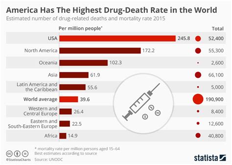 chart america has the highest drug death rate in north america and the world statista