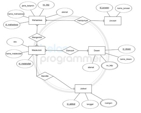 Contoh Diagram Erd Sistem Informasi Penjualan Barang Online Images