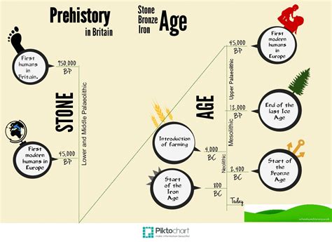 Timeline Schools Prehistory And Archaeology
