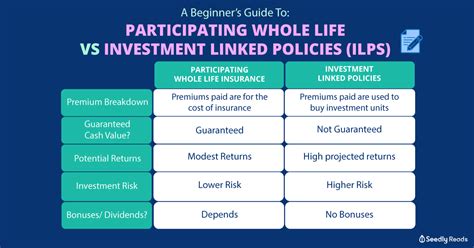 A Beginners Guide To Participating Whole Life Insurance Vs Investment