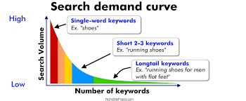 What Is A Long Tail Keyword And What Are The Benefits Quora
