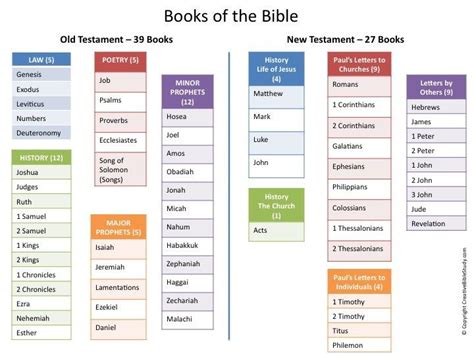 Bible Summary A Summary Of The Whole Bible From Genesis To Revelation