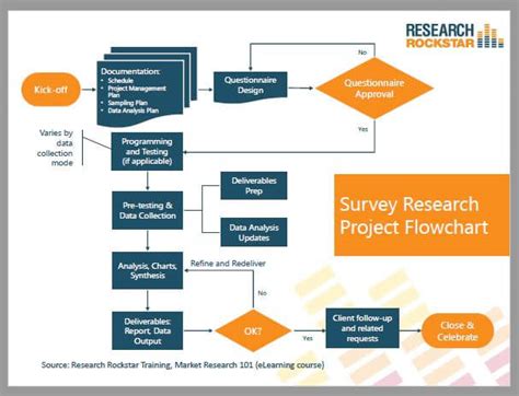 How To Do Survey Research The Process Flowchart Research Rockstar