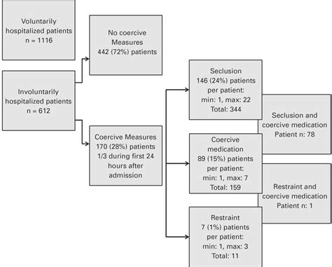 Prevalence Of Coercive Measures At The University Hospital Of
