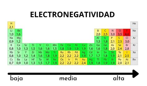 Electronegatividad Qué Es Escalas Variación Utilidad Y Ejemplos 2022