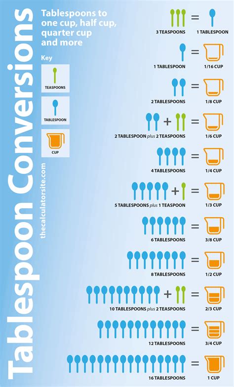 Cups To Tablespoons Conversion Chart Cooking Conversion Chart Baking