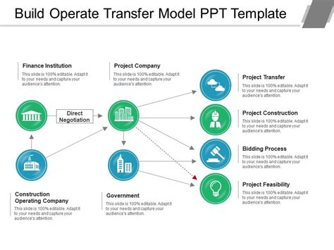 Build Operate Transfer Engagement Model Ppt Template Presentation My