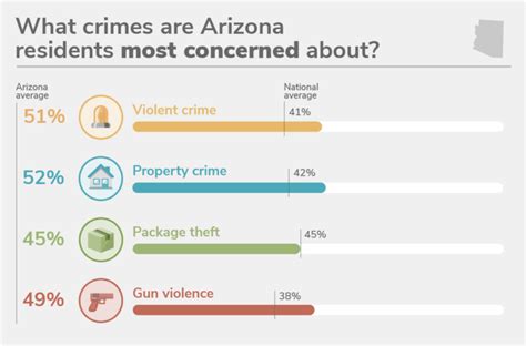 Arizonas 10 Safest Cities Of 2022 Safewise