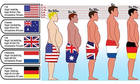 The Us Is Still The Fattest Country In The World Research Confirms Daily Mail Online