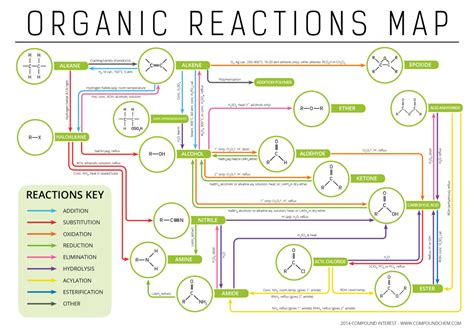 Types Of Organic Reactions Functional Groups Interconversion