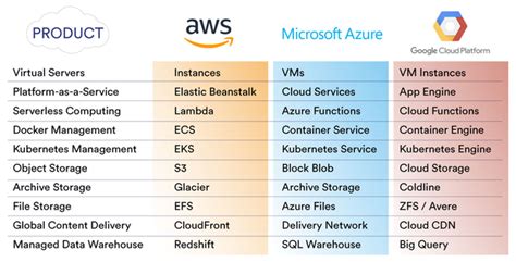 A Comparison Of AWS Vs Azure Vs Google CloudHealth By VMware Cloud Services Cloud Computing