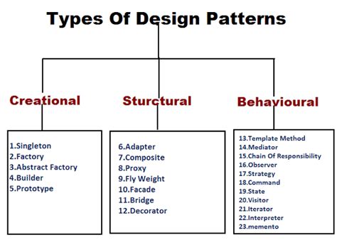 Types Of Software Design Patterns You Need To Know By Agent Badet