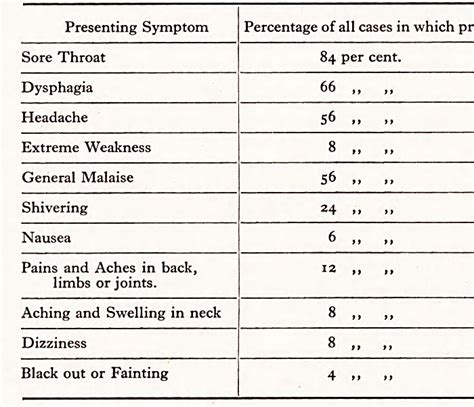 Table I From The Symptoms And Treatment Of Acute Follicular Tonsillitis