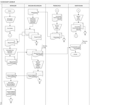 Data Flow Diagram Dan Flowchart Dari Siklus Penggajian Tech Liv