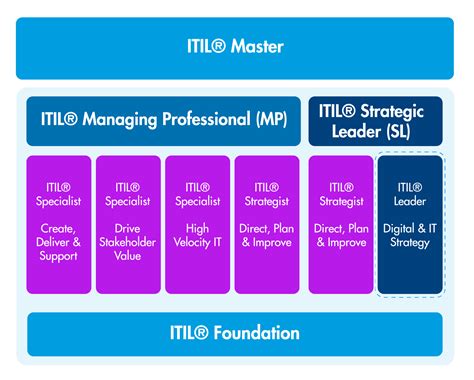 Itil® 4 Strategist Leader Digital And It Strategy Netmind