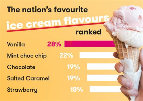 The Nations Favourite Ice Cream Flavours Ranked