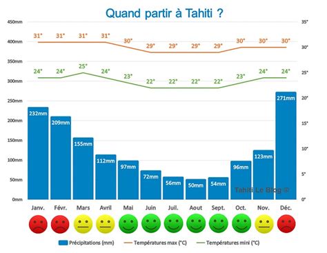 Quand Partir Tahiti Et En Polyn Sie Climat Et M T O Tahiti Le Blog