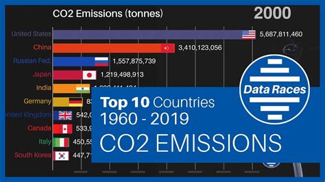Top 10 Polluting Countries Co2 Emissions Ranking History 1960 2019
