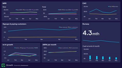 Ceo Dashboard Examples Geckoboard