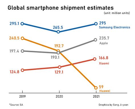 Samsung To Retain Highest Smartphone Market Share In 2020 Huawei To