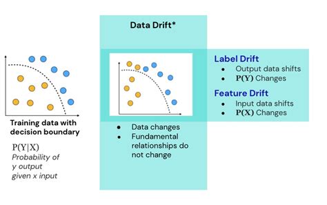 Drift In Machine Learning How To Identify Issues Before You Have A