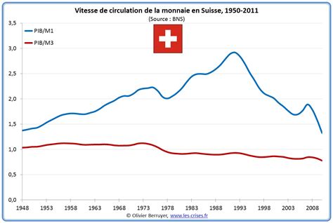Vitesse De Circulation De La Monnaie - » Monnaie et inflation (1/2) : l’exemple suisse
