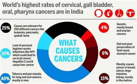 Growing Burden Of Cancer In India States