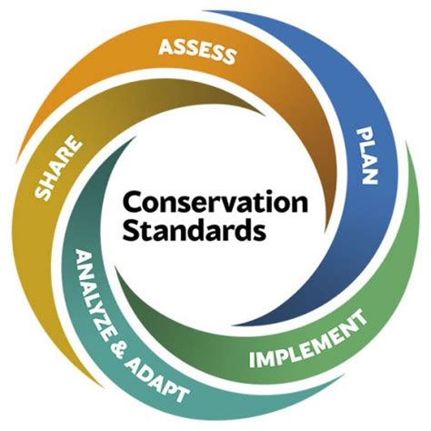 What Are The Conservation Standards The Conservation Standards For