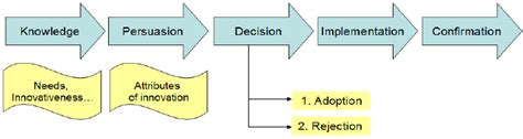 A Model Of Stages In The Innovation Decision Process Rogers 2003 P 163 Download Scientific