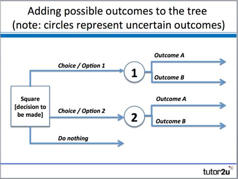Decision Trees Tutor2u Business