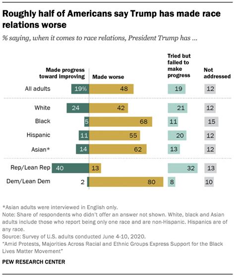 Majorities Across Racial Ethnic Groups Express Support For The Black