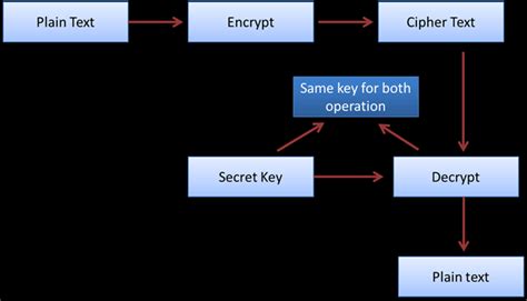 Type Of Encryption 1 Symmetric Key Algorithm It Is Also Termed As