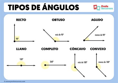TIPOS de ÁNGULOS Definición y Ejemplos de ángulos