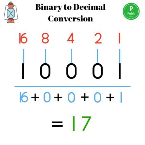 C Program For Binary To Decimal Conversion Prep Insta