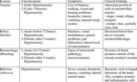 Description Of Brain Lesions Type Symptom And Clinical Findings 7 9