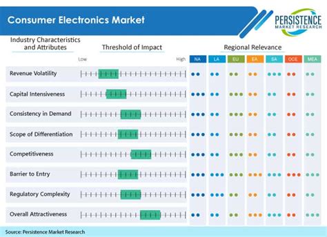 Consumer Electronics Market Global Industry Size Share And Forecast