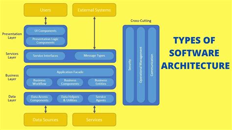 Types Of Software Design Architecture Design Talk