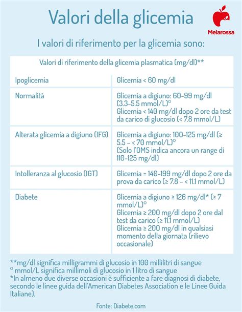 Valori Glicemia Normali Alti E Bassi Quando E Come Misurare