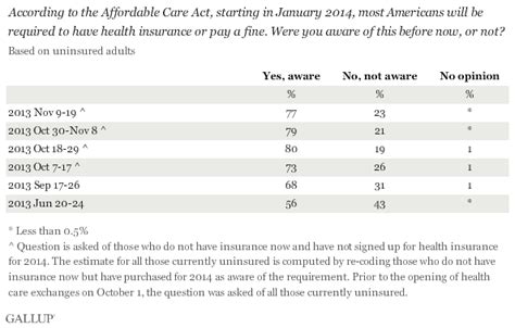 healthcare system gallup historical trends