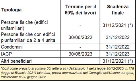 Tabella Superbonus 110 Ecobonus 110 Ecco La Tabella Di Sintesi Degli