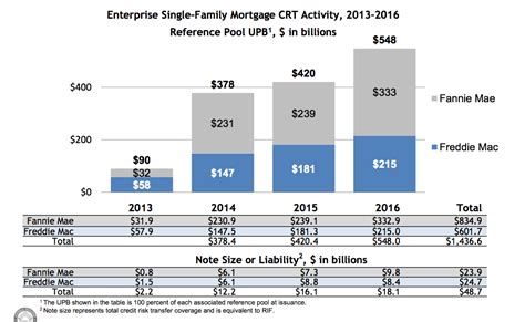 Here's the final tally on Fannie, Freddie credit risk-sharing in 2016