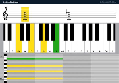 E Minor 7th Chord Piano Sheet And Chords Collection