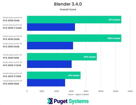 Blender Nvidia Geforce Rtx 40 Series Performance Puget Systems