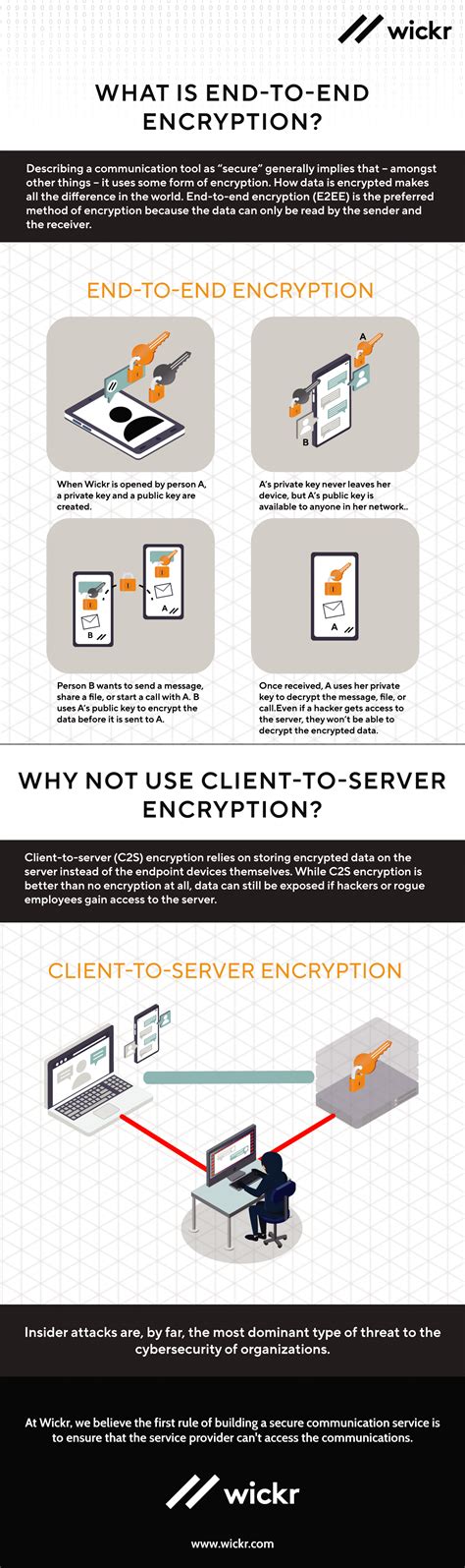 What Is End To End Encryption Aws Wickr