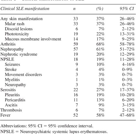 Table 1 From Systemic Lupus Erythematosus In Saudi Arabia Morbidity