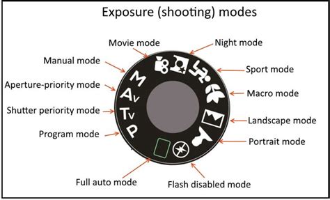 Exposure Modes Explained Exposure Digital Camera Photography Tutorials