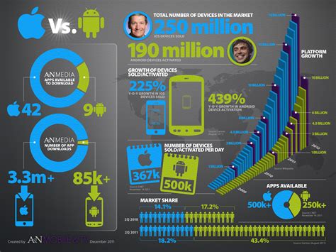 Apple Vs Android Infographic