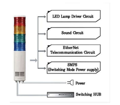 Ethernet Led Tower Light Signaworks